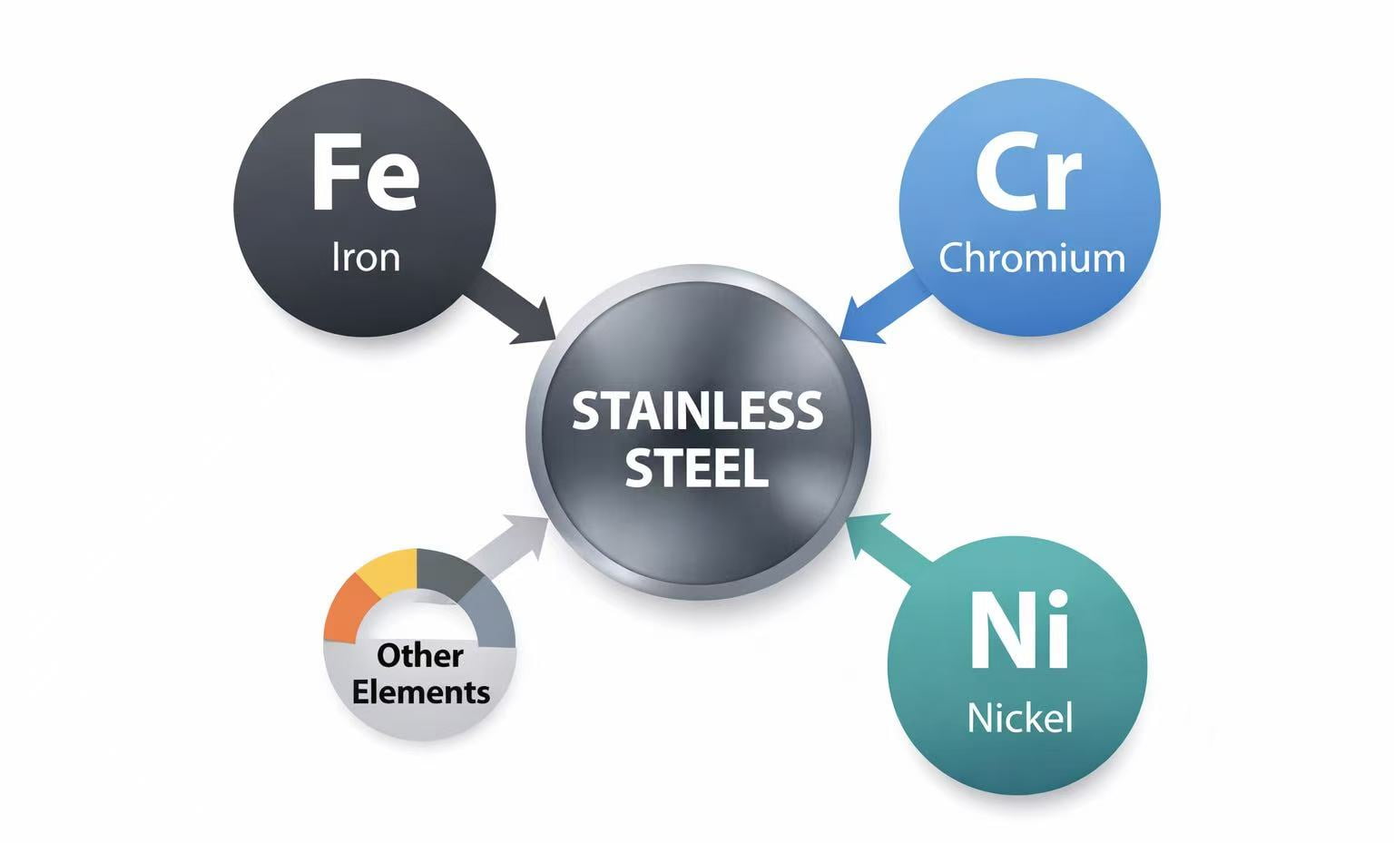 A diagram showing the chemical elements that make up stainless steel, like Iron, Chromium, and Nickel.